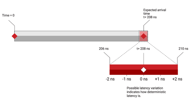 图 2：延迟及其确定性